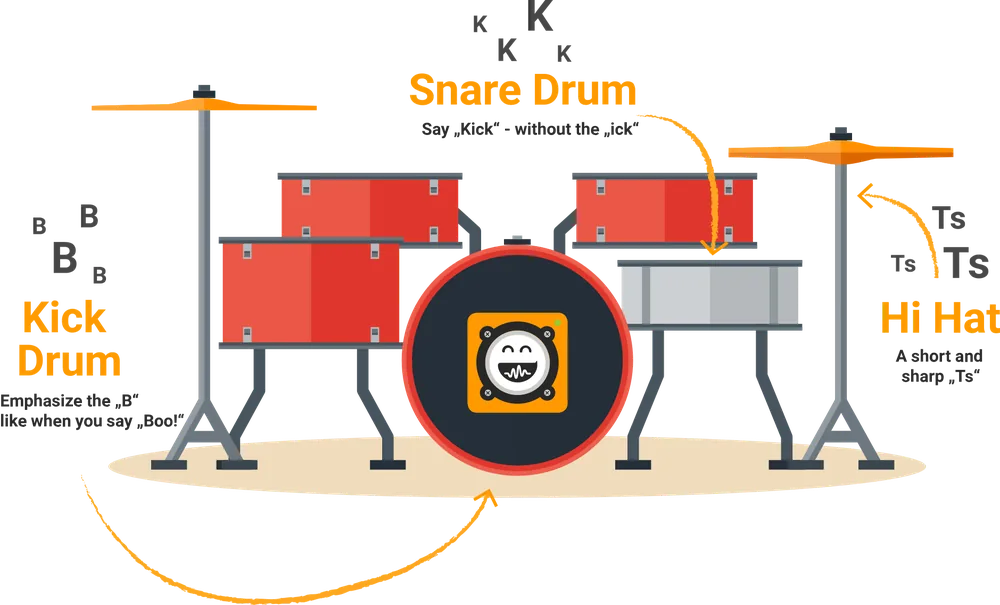A beatbox drum kit: which mouth sound replaces which drum